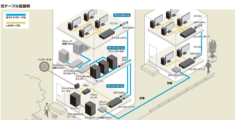 光ケーブル配線例