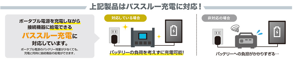 上記製品はパススルー充電に対応！ポータブル電源を充電しながら接続機器へ給電できる、パススルー充電対応。バッテリー残量が少ない状態でも、充電と同時に機器への給電が可能です。