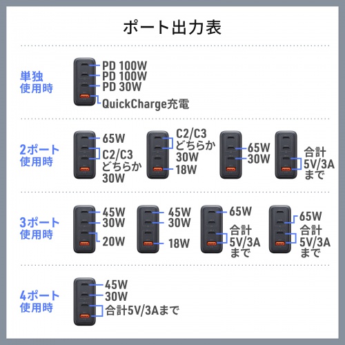 ACA-PD104BK / USB PD対応AC充電器（PD100W・C×3+A×1）
