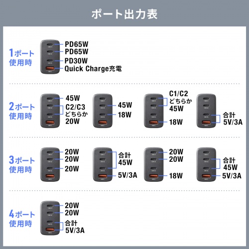 ACA-PD107BK / USB PD対応AC充電器（PD65W・C×3＋A×1）