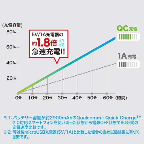 ACA-QC42MBK / Quick Charge 2.0対応AC充電器（microUSBケーブル一体型・ブラック・1.5m）