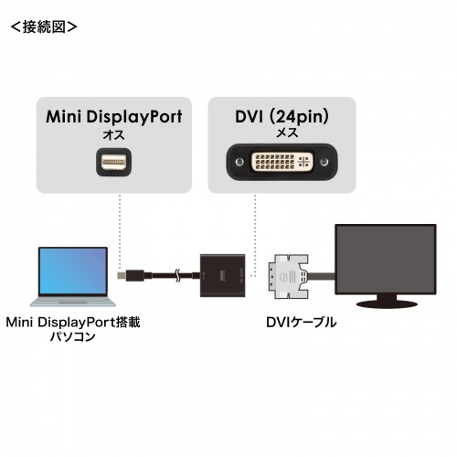 AD-MDPDVA02 / Mini DisplayPort-DVI変換アダプタ（Activeタイプ）