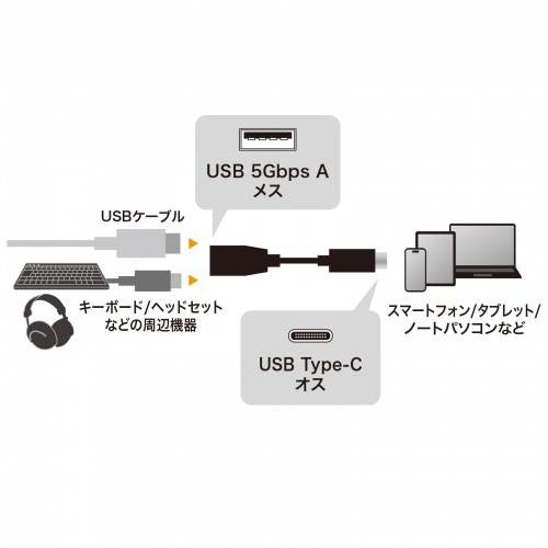 AD-USB33CAF / USB 5Gbps Type-C変換ケーブル（AtoC・7cm・USB-IF認証品）