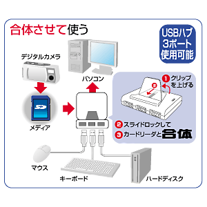 ADR-10U2HUBW / USB2.0 HUB付カードリーダ