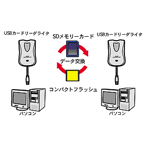 ADR-CFSDU / USBカードリーダライタコンボ