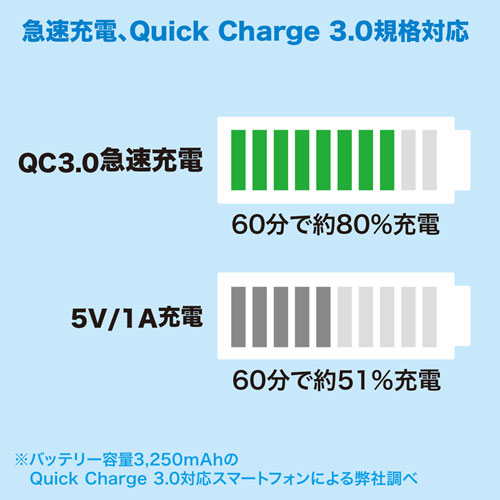 CAR-CHR72QU / QuickCharge3.0対応カーチャージャー（2ポート）