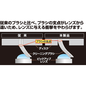 CD-DVD7N / DVDレンズクリーナー（乾式）