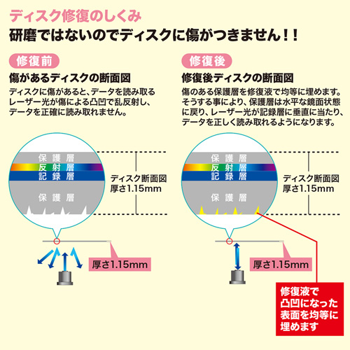 CD-RE1ATN / ディスク自動修復機