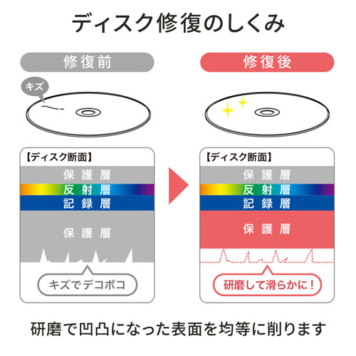 CD-RE3AT / ディスク自動修復機（研磨タイプ）