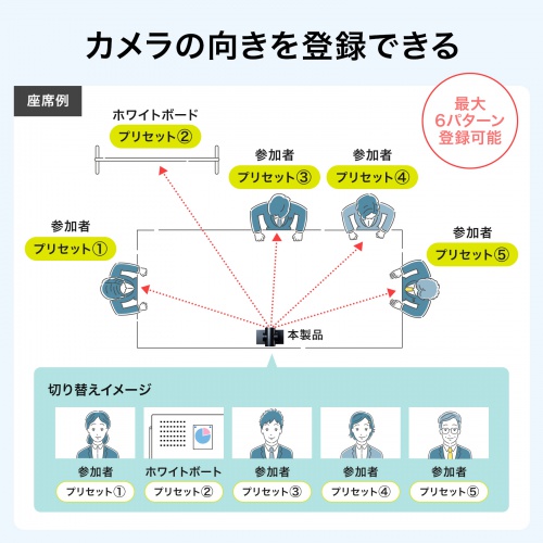 プリセット機能でカメラの向きを登録できる