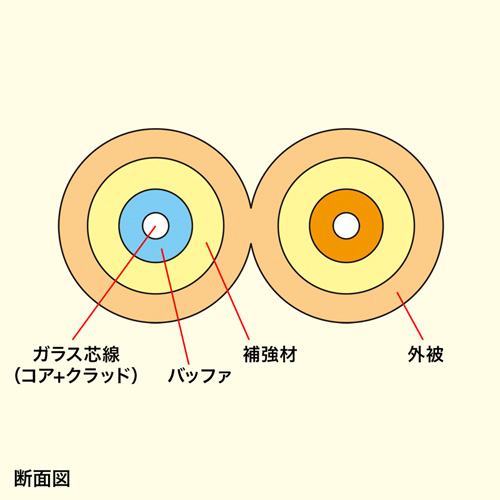 HKB-CT5W-3 / メガネ型光ファイバケーブル（マルチ50μm、SC×2-ST×2、3m）