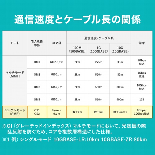 HKB-HLCSC1-01 / 補強メガネ型光ファイバケーブル（シングルモード、LC×2-SC×2、1m）