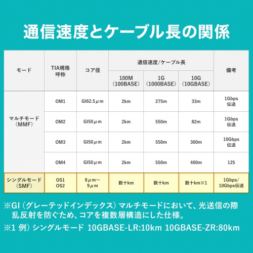 HKB-HLCSC1-03 / 補強メガネ型光ファイバケーブル（シングルモード、LC×2-SC×2、3m）
