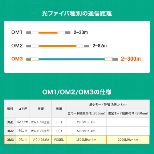 高強度ステンレススパイラルで内部補強されたメガネ型2芯のOM3光ファイバケーブル。LC×2-LC×2・1m。