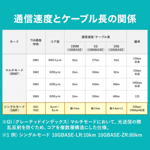 HKB-LCLC1-50N / メガネ型光ファイバケーブル（シングル8.6μm、LC×2-LC×2、50m）