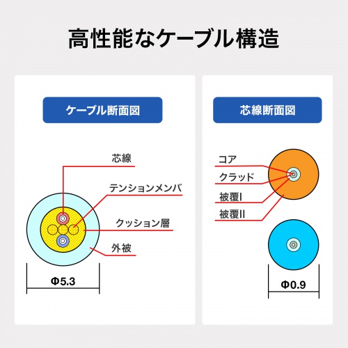 ケーブルの構造図