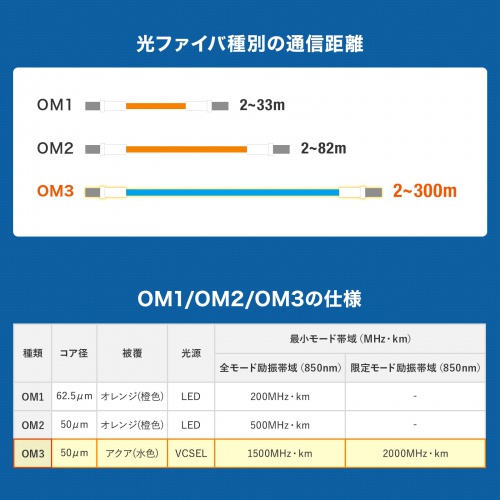10GBASE-SR/SWに対応、10ギガ伝送のOM3規格の自作用メガネ2芯光ファイバケーブル。100m。