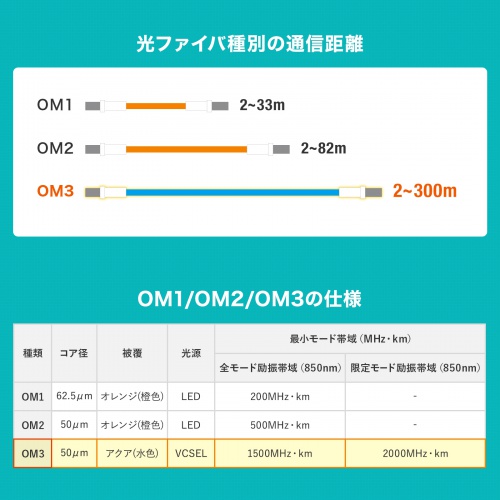 HKB-OM3LCLC-03N / メガネ型光ファイバケーブル（マルチ50μmOM3、LC×2-LC×2、3m）