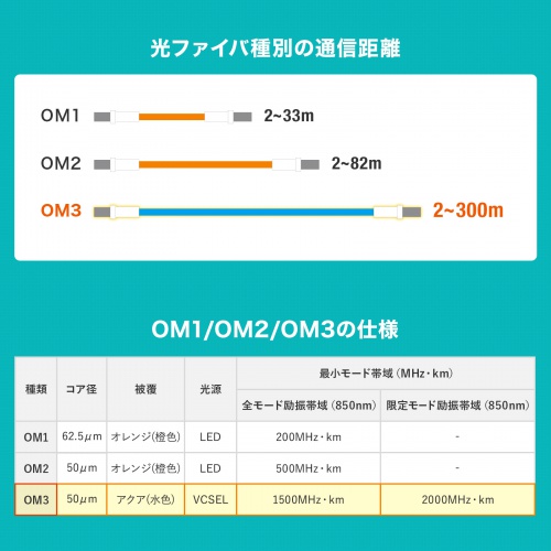 HKB-OM3LCLC-10N / メガネ型光ファイバケーブル（マルチ50μmOM3、LC×2-LC×2、10m）