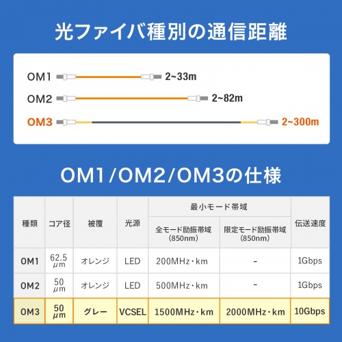 高強度・高信頼性に加えて防水性・柔軟性も兼ね備えた防水ロバスト光ファイバケーブル。マルチ50μmOM3、4芯タイプ、5m。