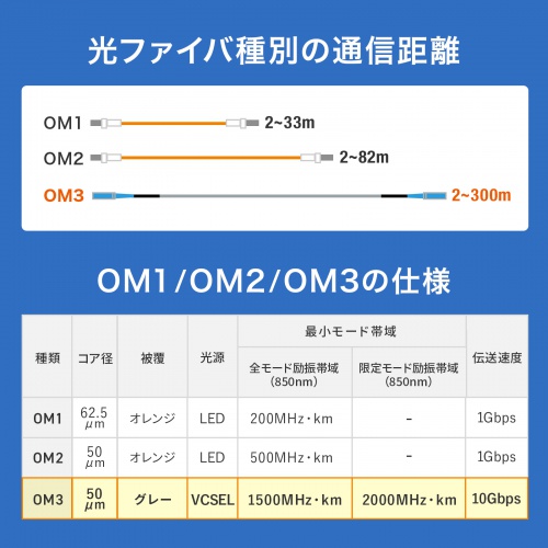 HKB-OM3SCSCWPRB-10 / 防水ロバスト光ファイバケーブル（マルチ50μmOM3、4芯、両端SC×4、10m）