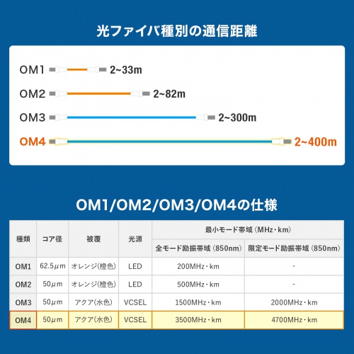 HKB-OM4LCLC-03 / メガネ型光ファイバケーブル（マルチ50μmOM4、LC×2-LC×2、3m）