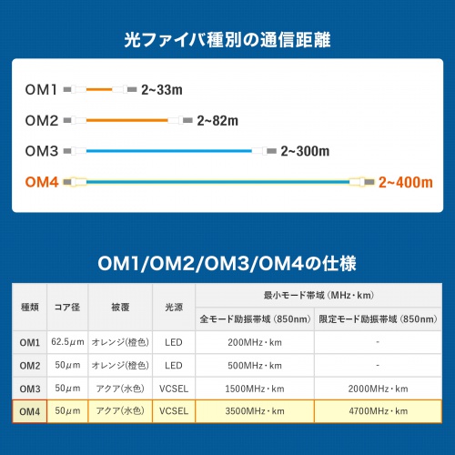 HKB-OM4LCLC-02 / メガネ型光ファイバケーブル（マルチ50μmOM4、LC×2-LC×2、2m）