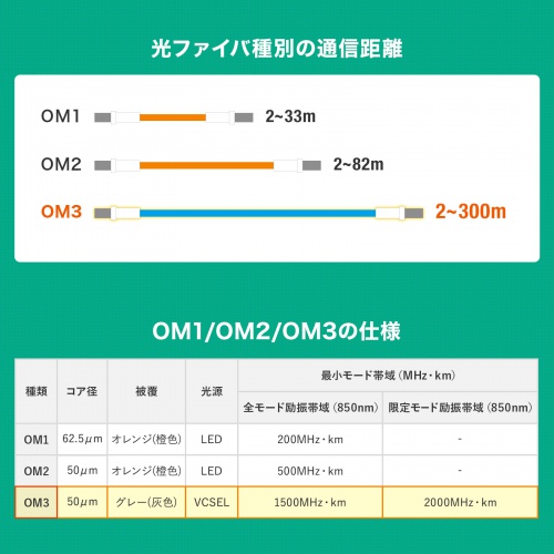 高強度・高信頼性に加えて柔軟性も兼ね備えたロバスト光ファイバケーブル。マルチ50μmOM3、2芯、LC×2-LC×2、20m。