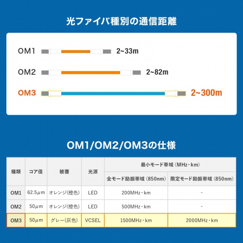 高強度・高信頼性に加えて防水性・柔軟性も兼ね備えた防水ロバスト光ファイバケーブル。マルチ50μmOM3、2芯、両端SC×2、20m。