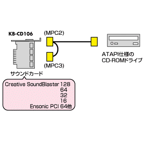 KB-CD106 / CD-ROMオーディオケーブル 