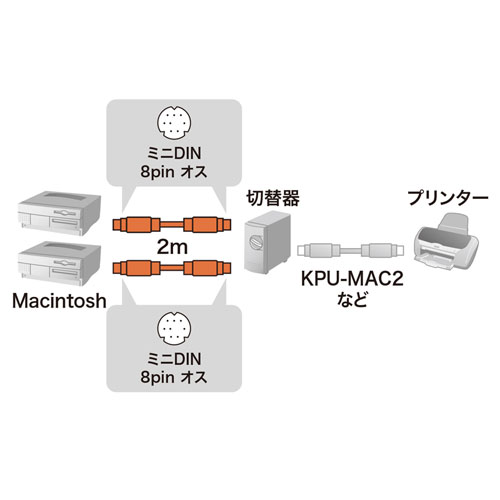 KB-M882K / MACシリアルケーブル（2m）