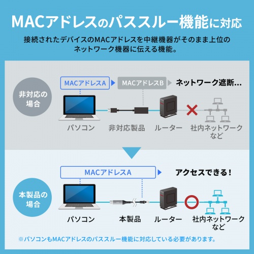 KB-SL6ALAN05BK / USB A LAN変換ケーブル（Gigabit対応・5m）