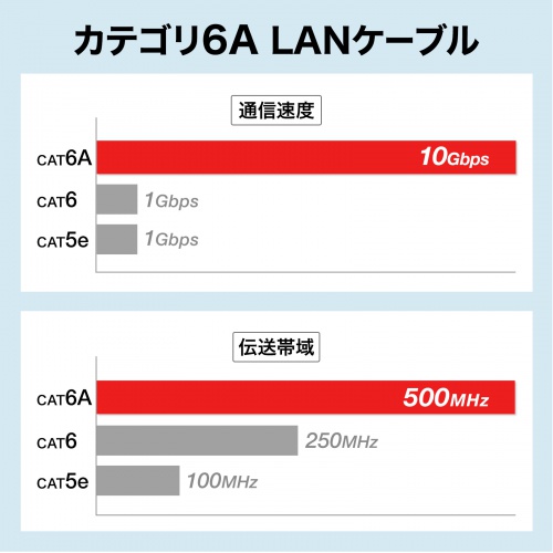 KB-SL6AYS-10BL / カテゴリ6A  LANケーブル（スリム、やわらか、ツメ折れ防止コネクタ、10m・ブルー）