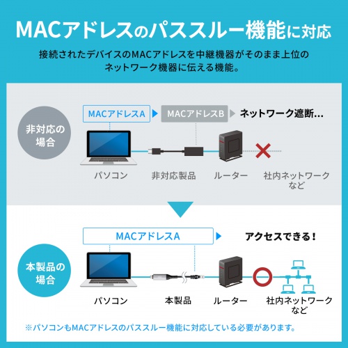 KB-SL6CLAN01BK / USB Type-C LAN変換ケーブル（Gigabit対応・1m）