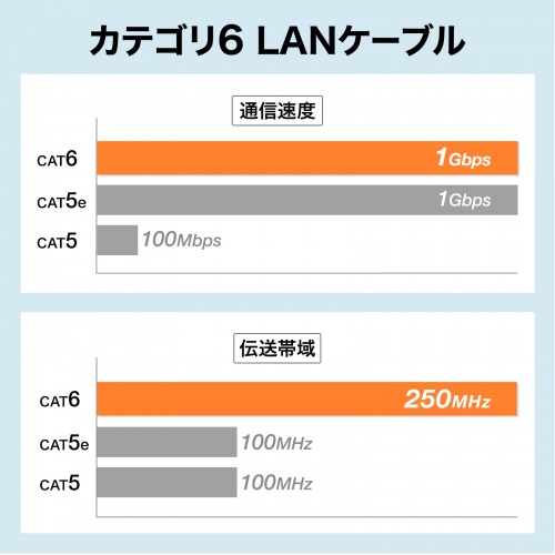 KB-SL6YS-005W / カテゴリ6LANケーブル（スリム、やわらか、ツメ折れ防止コネクタ、0.5m・ホワイト）