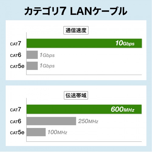 KB-SL7YS-05W / カテゴリ7LANケーブル（スリム、やわらか、ツメ折れ防止コネクタ、5m・ホワイト）