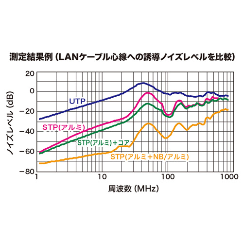 KB-T5NB-02LBN / ノイズビートCAT5eLANケーブル（2m・ライトブルー）