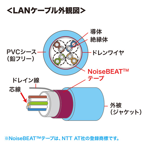 KB-T5NB-05LBN / ノイズビートCAT5eLANケーブル（5m・ライトブルー）