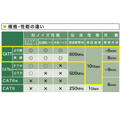 KB-T7-50NVN / カテゴリ7LANケーブル（50m・ネイビーブルー）