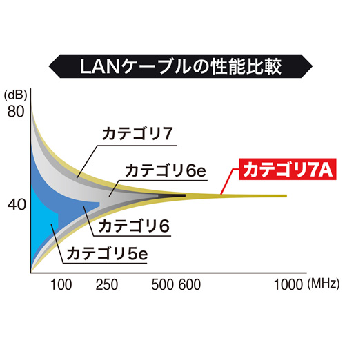 KB-T7A-006BL / カテゴリ7A LANケーブル（0.6m・ブルー）