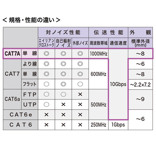 KB-T7A-03BL / カテゴリ7A LANケーブル（3m・ブルー）