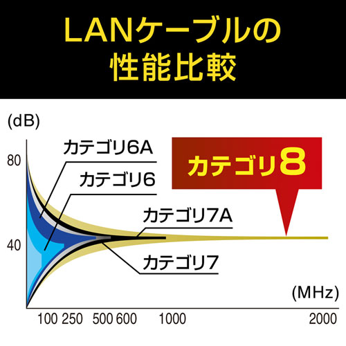 40GBASE-Tに完全対応、伝送帯域2000MHzをクリア。