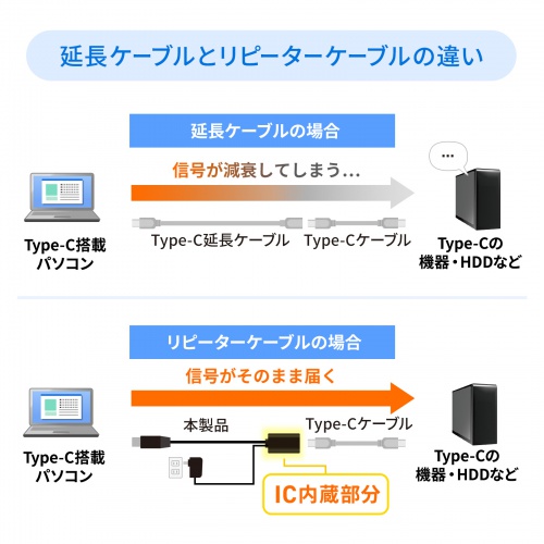 KB-USB-RCC305 / 5m延長USB3.1 Type C-Type Cアクティブリピーターケーブル