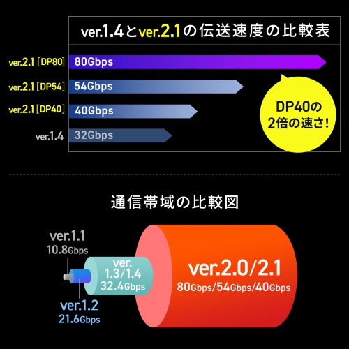 KC-DP8020 / DisplayPort ver.2.1ケーブル2m(DP80)