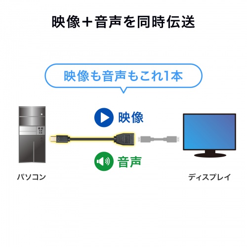 KC-DPMDPF015 / Mini DisplayPort変換ケーブル（15cm）