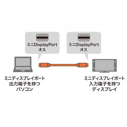 KC-DPMM2W / ミニDisplayPortケーブル（2m・ホワイト）