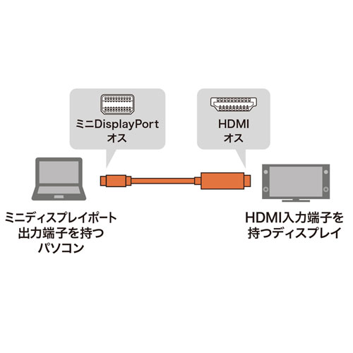 KC-MDPHDA30 / ミニDisplayPort-HDMI変換ケーブル（ホワイト・3m）