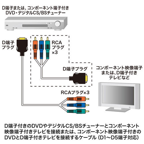 KM-V17-10K2 / D端子コンポーネントビデオケーブル（1m）