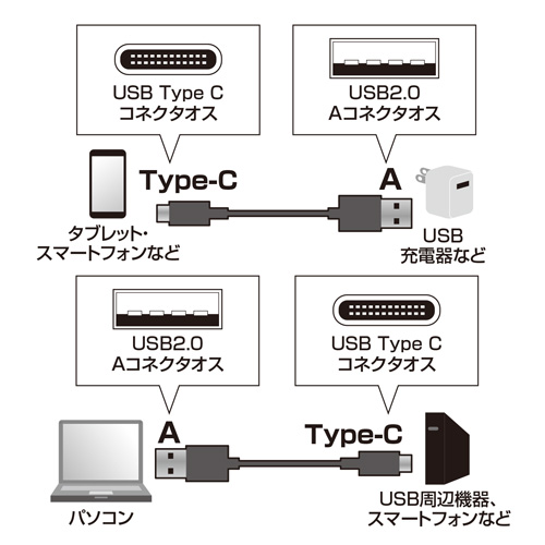 KU-CA05K / USB2.0 Type-C-Aケーブル（0.5m・ブラック）