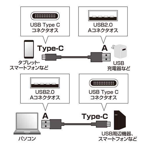 KU-CA15K / USB2.0 Type-C-Aケーブル（1.5m・ブラック）